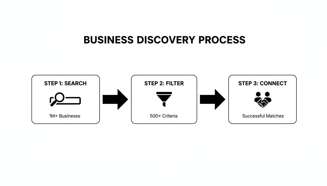 Your Guide to Buying a business for for sale in Atlanta, 404-666-4633