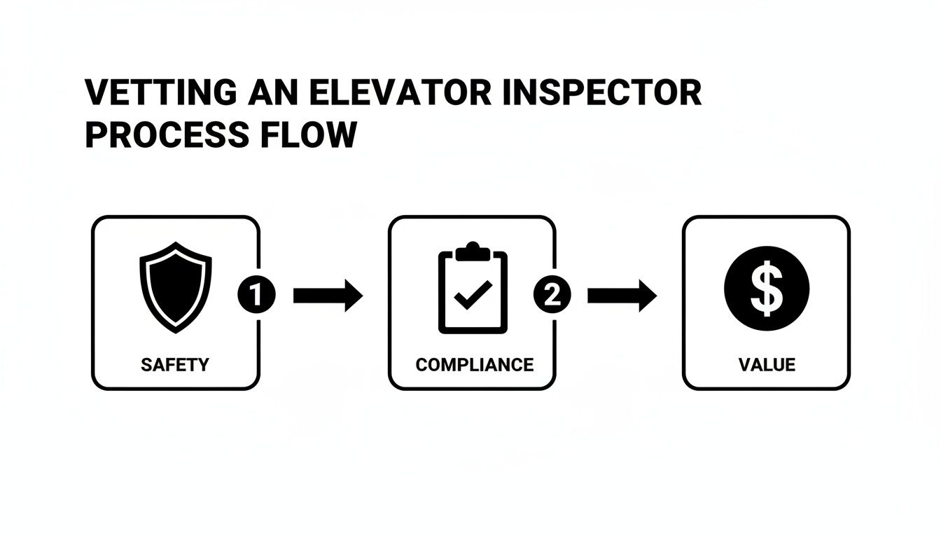 A Guide to Vetting Elevator Inspection Companies in Atlanta, Green Atlanta 404-666-4633 Commercial Services