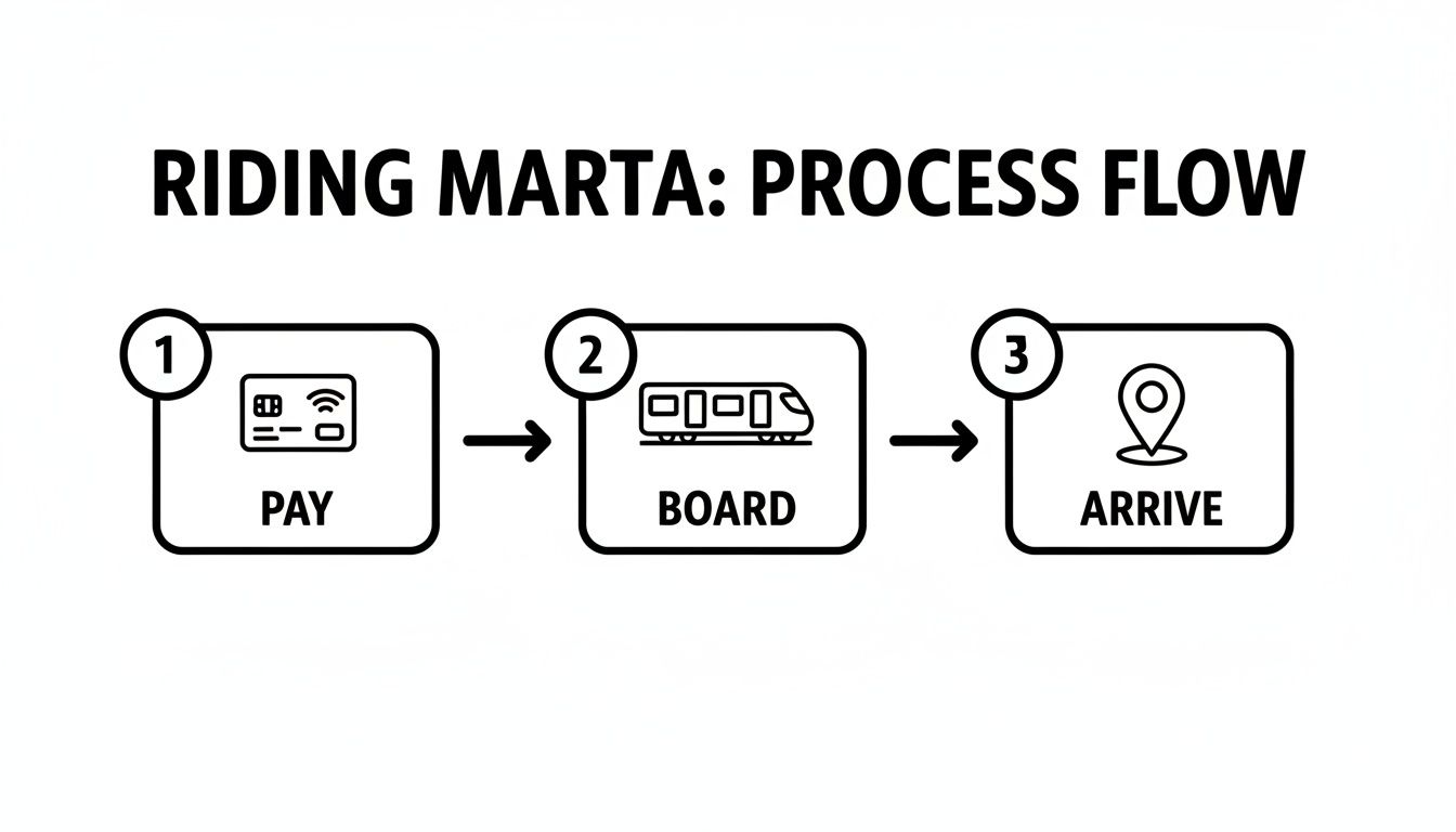 Marta to North Springs: Your Guide to MARTA Fares, Schedules & Tips, Green Atlanta 404-666-4633 Commercial Services