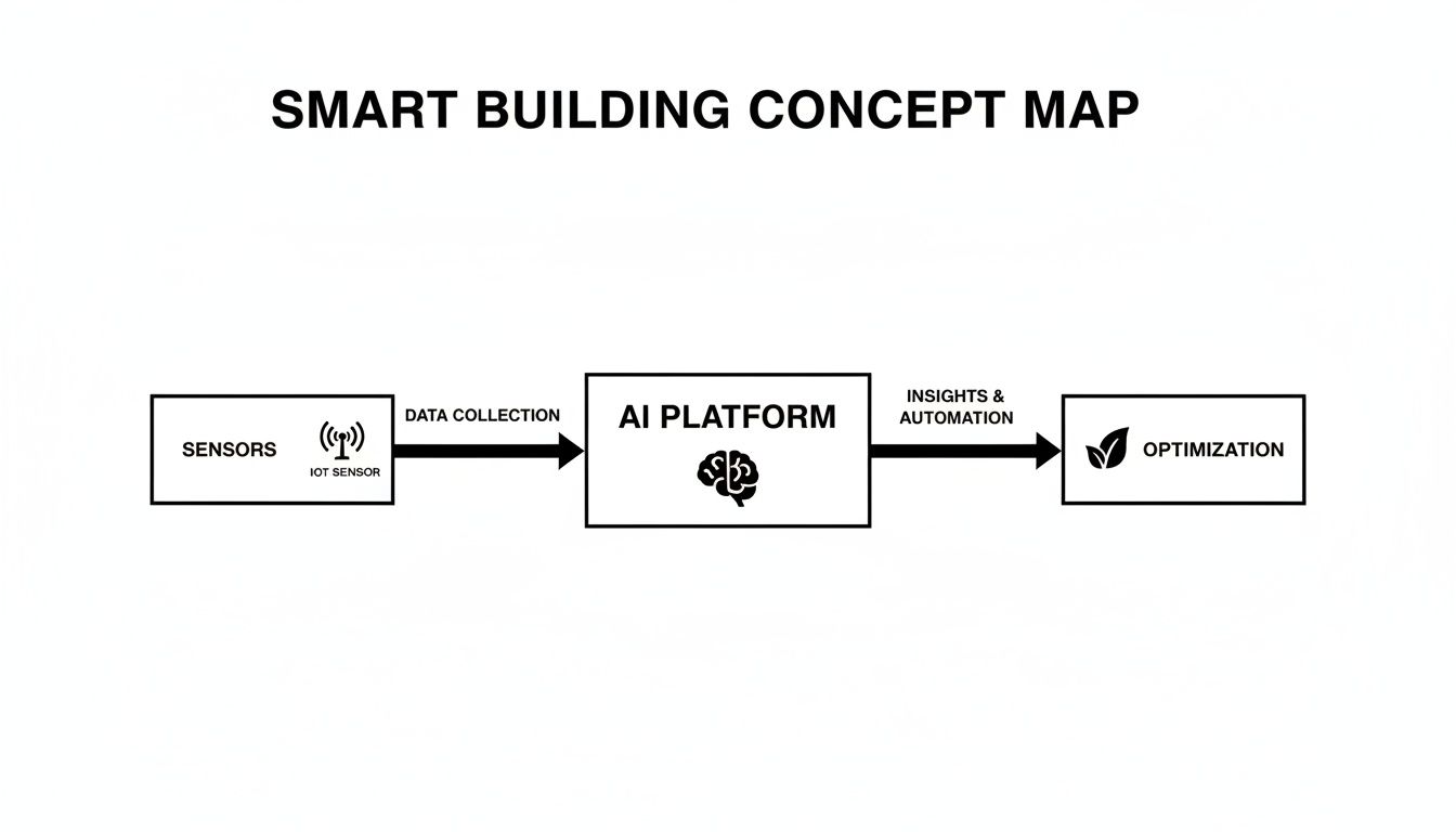Atlanta’s Future Is Built with Smart Building Technologies, Green Atlanta 404-666-4633 Commercial Services