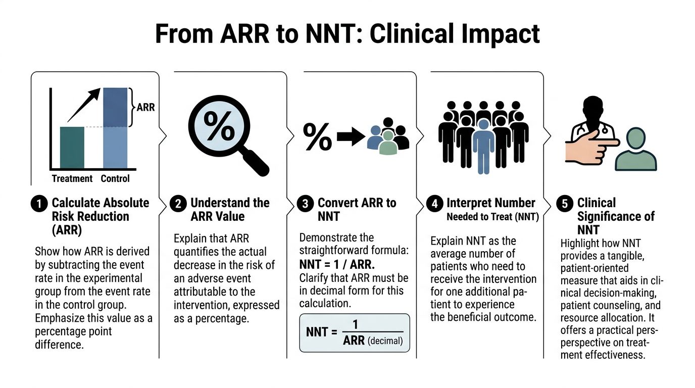 The Absolute Risk Reduction Formula: A Guide, 404-666-4633