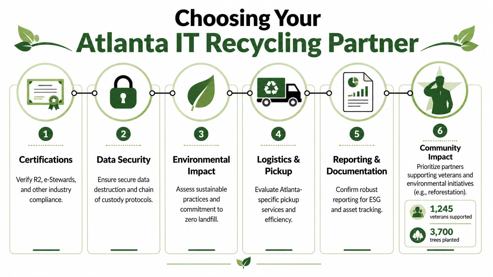Atlanta Corporate IT Equipment Recycling Guide (2026), 404-666-4633
