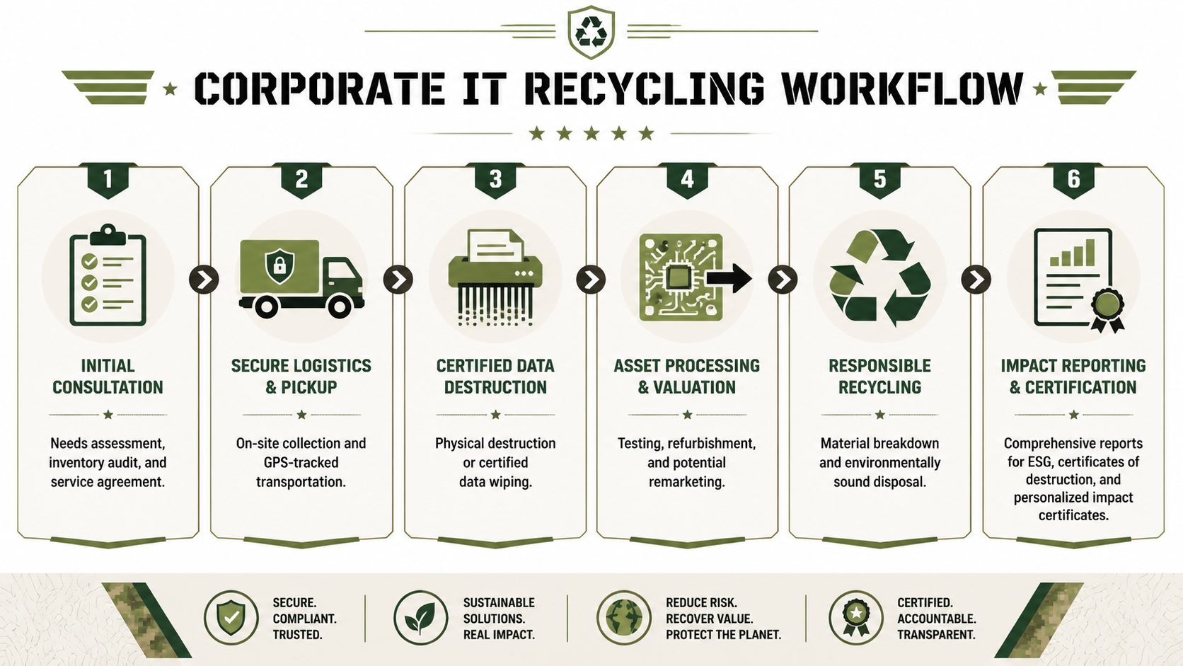 Atlanta Corporate IT Equipment Recycling Guide (2026), 404-666-4633