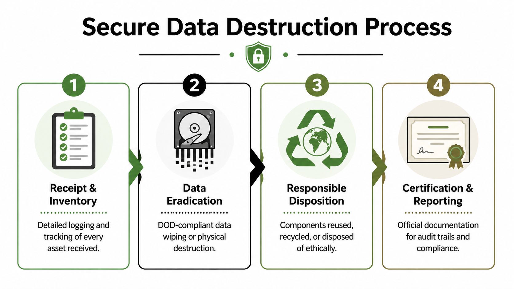 Atlanta Secure Laptop Recycling Services: Expert Guide, 404-666-4633