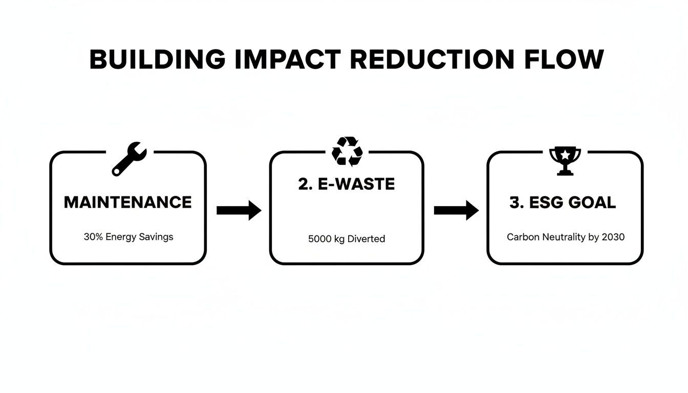Atlanta Building Superintendent: ESG & Impact in 2026, 404-666-4633