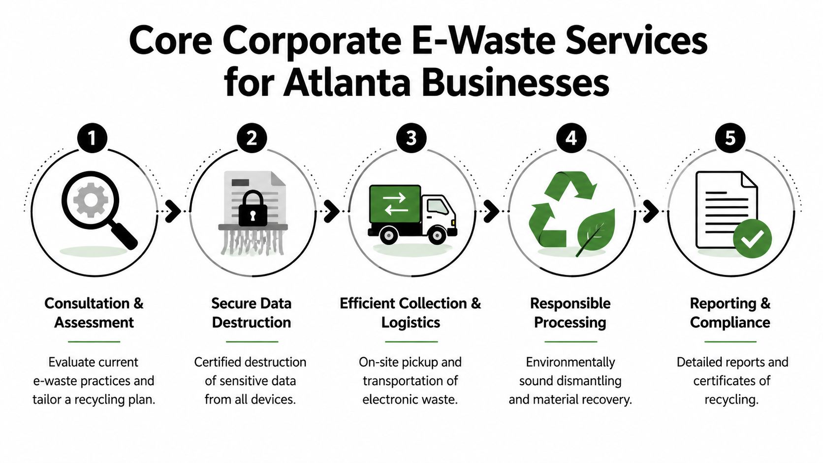 Corporate E Waste Recycling Solutions Atlanta GA, 404-666-4633