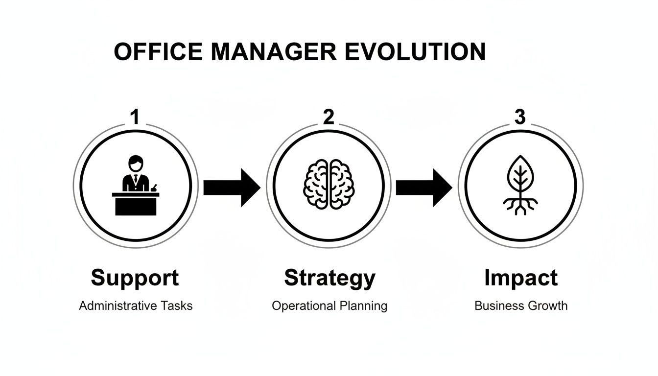 Office Manager: Master Secure IT Disposal 2026, 404-666-4633