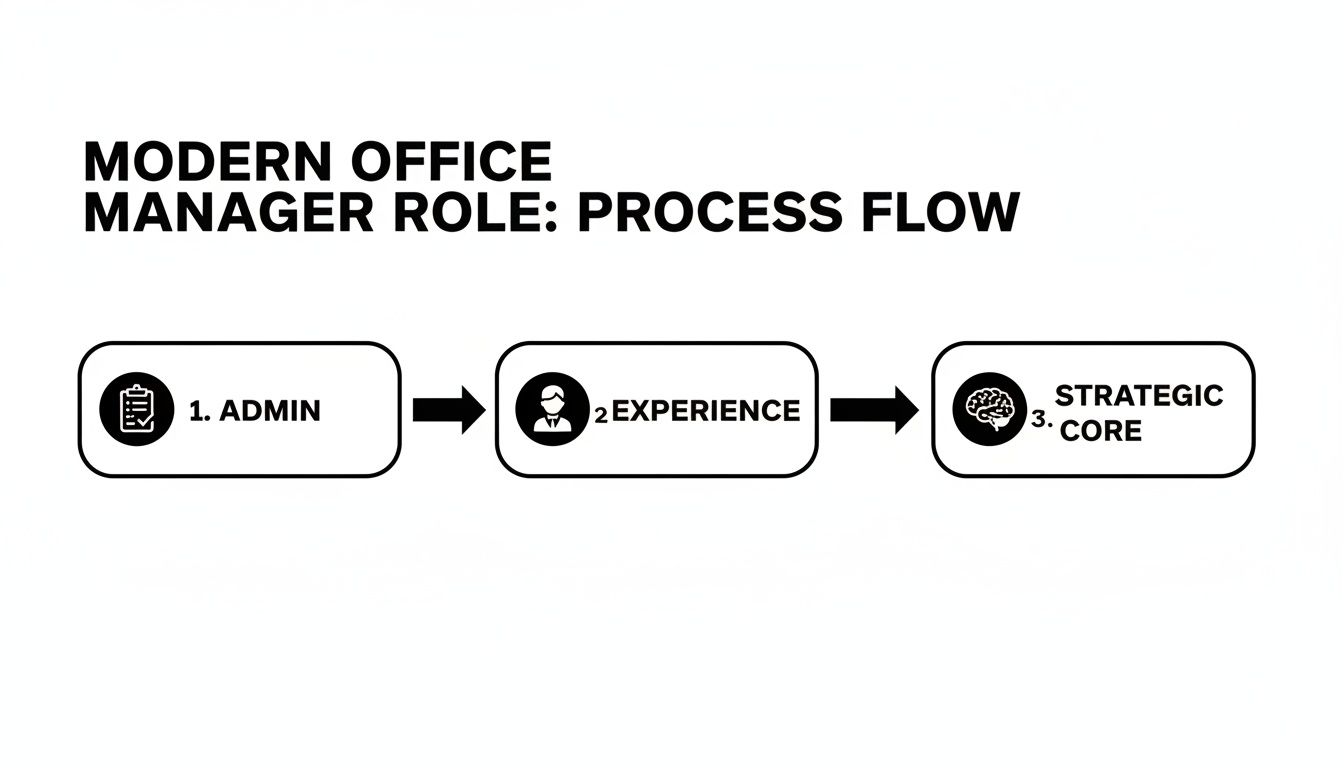 A Guide To The Modern Office Manager Office In Atlanta, 404-666-4633