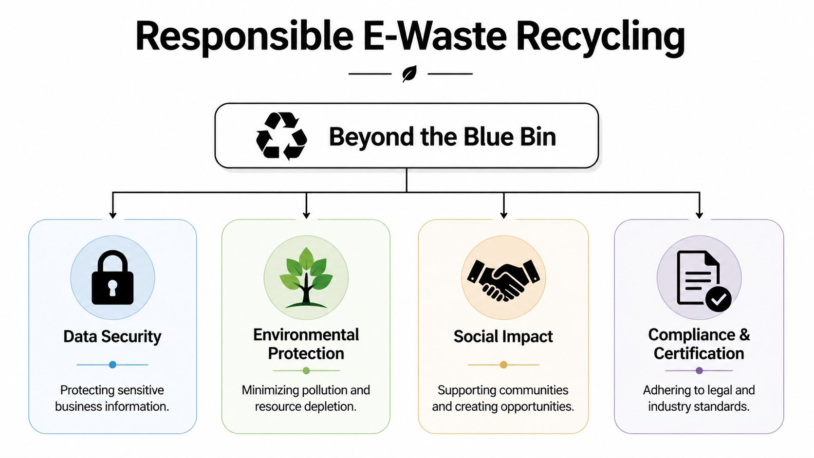 Responsible Business Electronics Recycling Atlanta GA, 404-666-4633