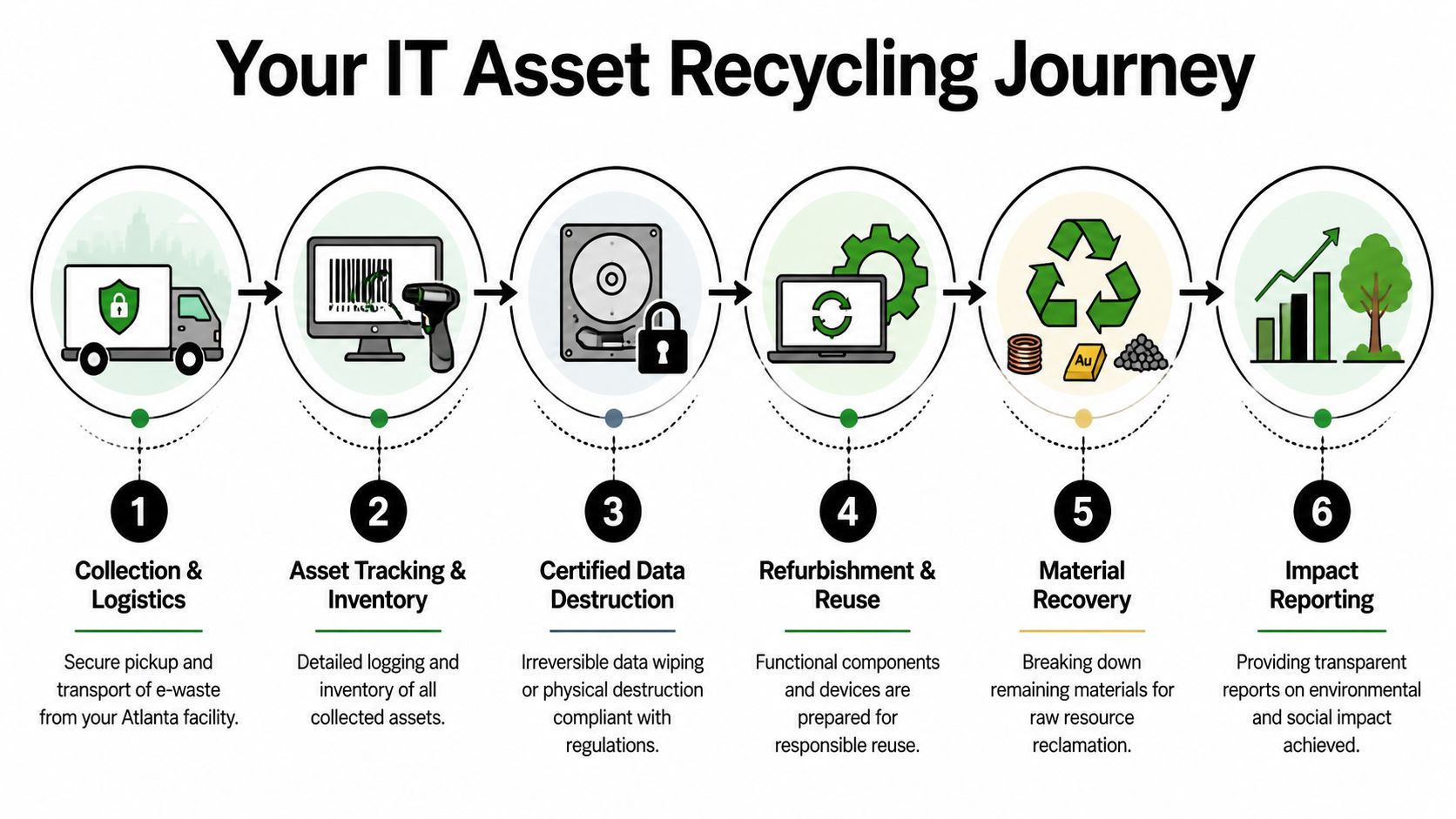 Enterprise Electronics Recycling Atlanta GA: Enterprise, 404-666-4633