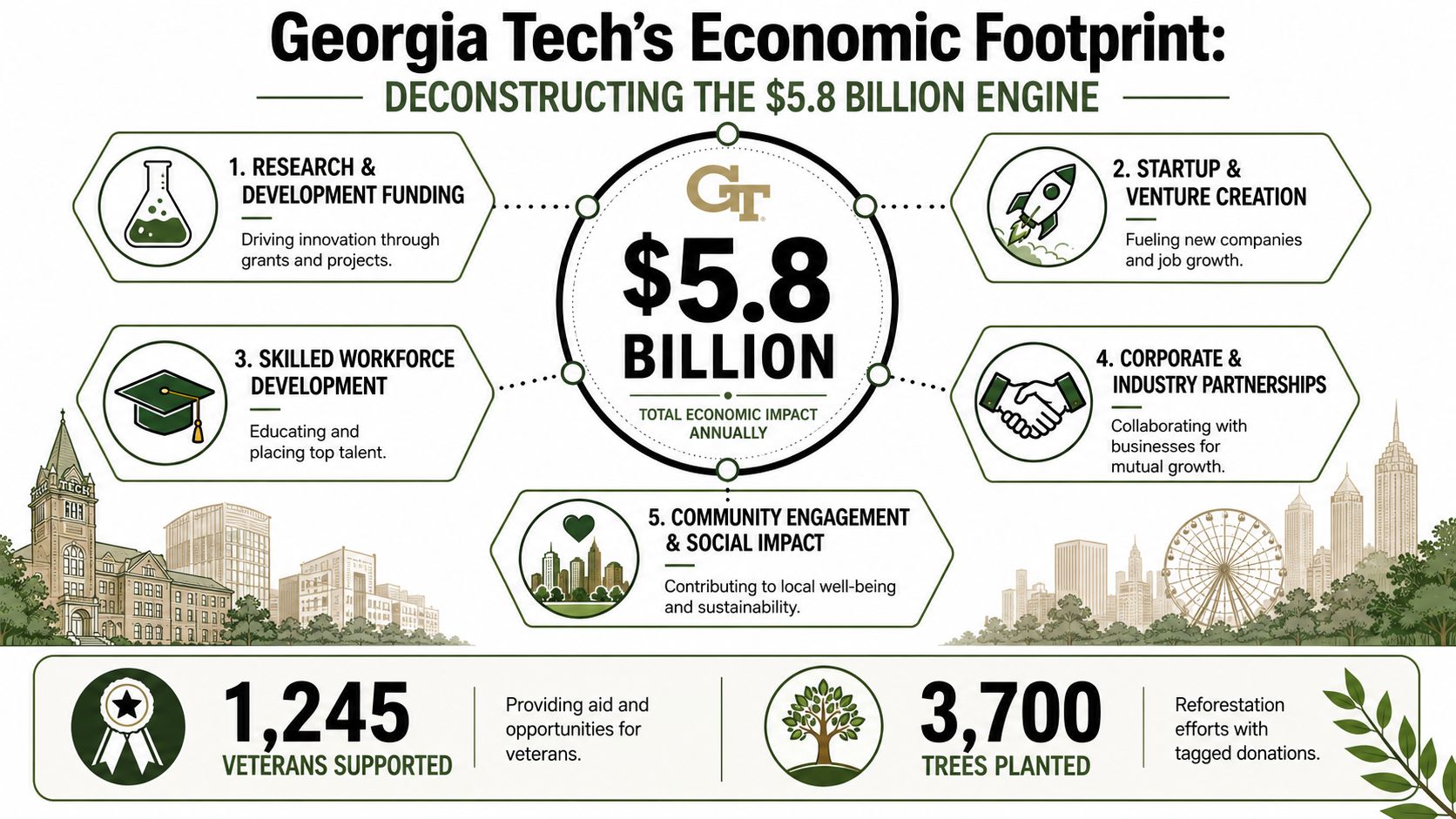 Georgia Tech’s Role in Atlanta Innovation, 404-666-4633