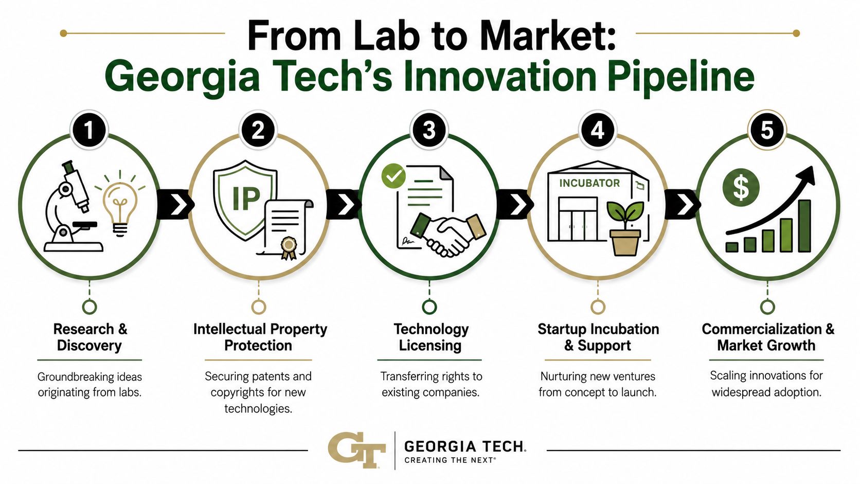 Georgia Tech’s Role in Atlanta Innovation, 404-666-4633