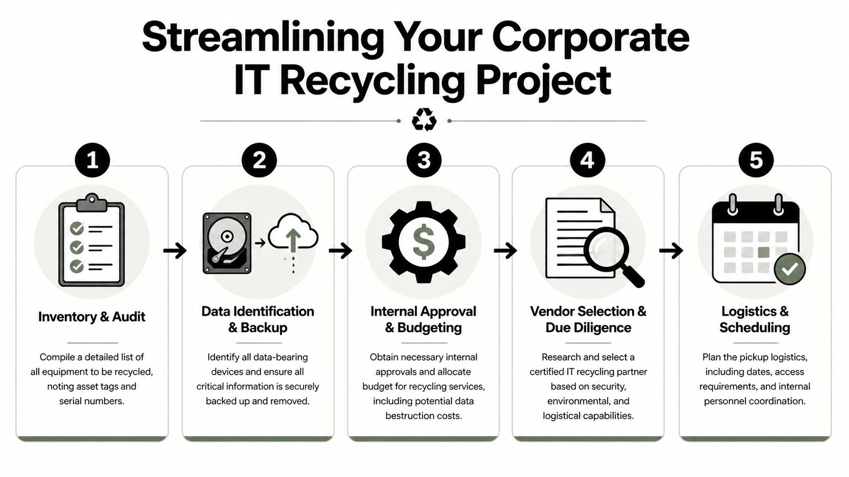 Professional IT Equipment Recycling Atlanta GA, 404-666-4633