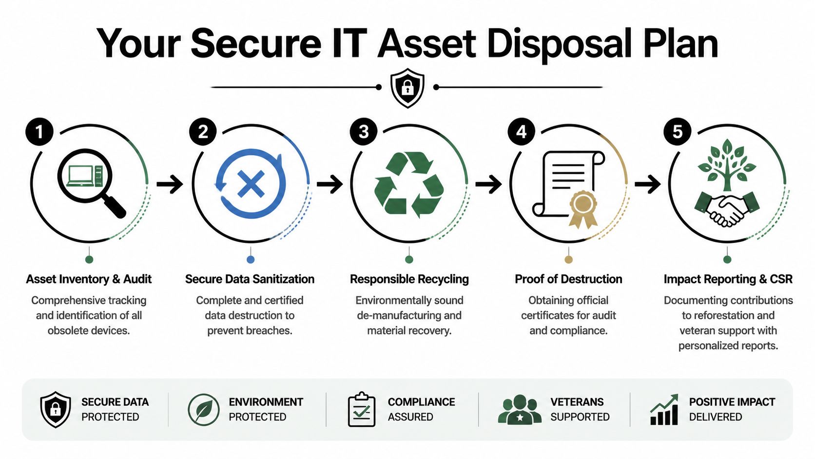 Secure Business Electronics Disposal Atlanta GA: A Guide, 404-666-4633