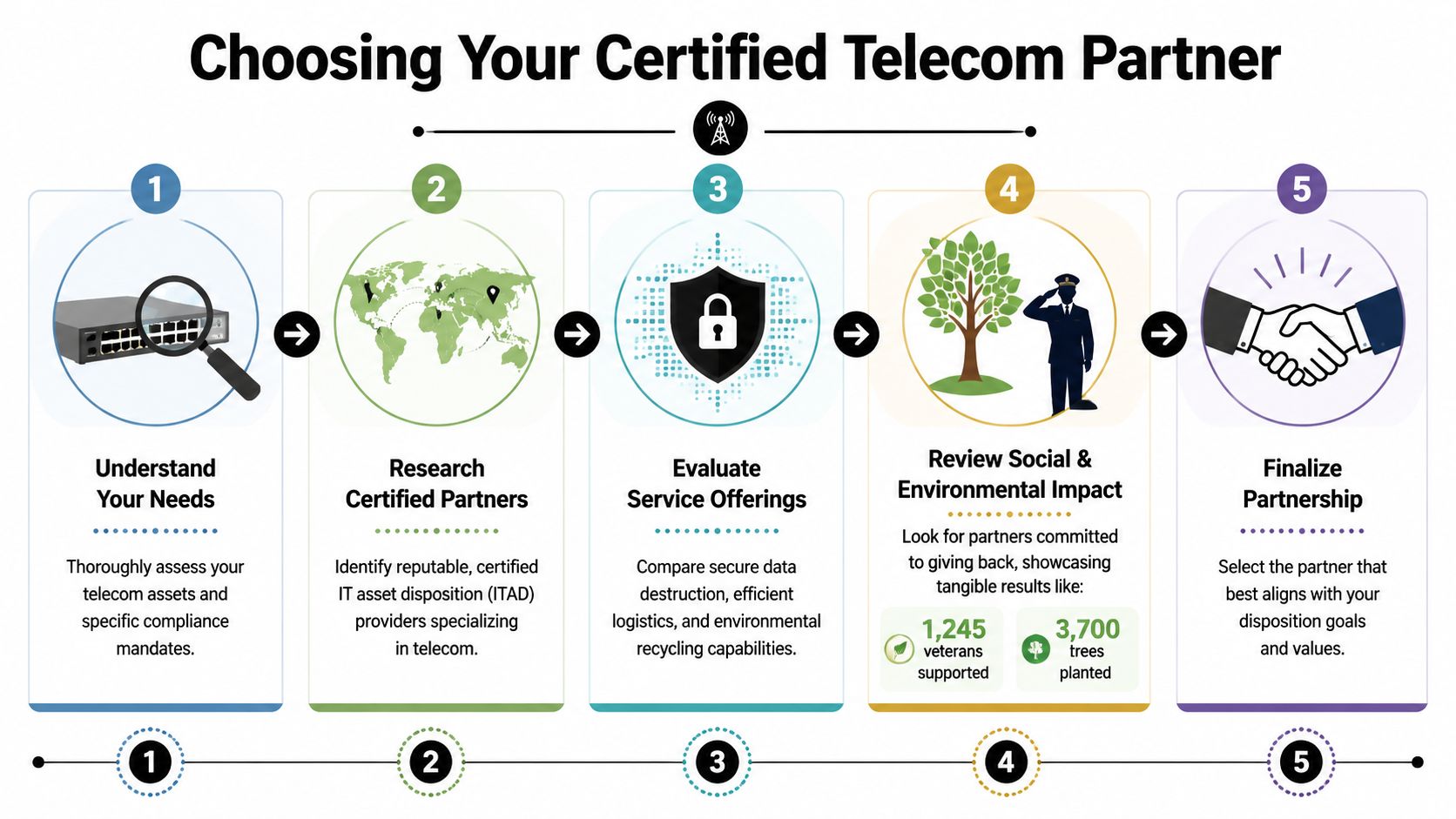 Sell Telecom Equipment Near Me: An Atlanta Guide, 404-666-4633