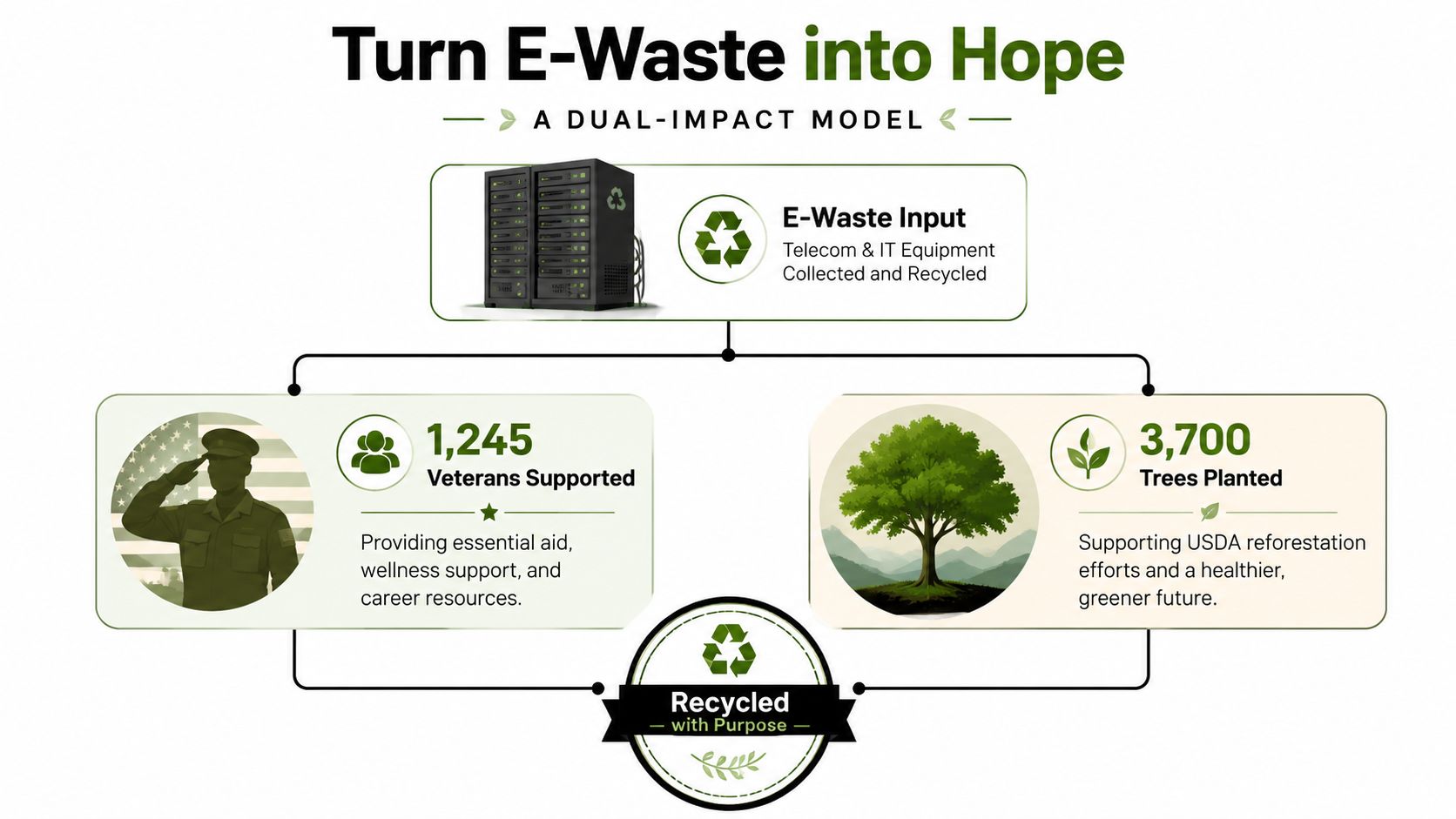 Secure Telecom Equipment Disposal Near Me, 404-666-4633