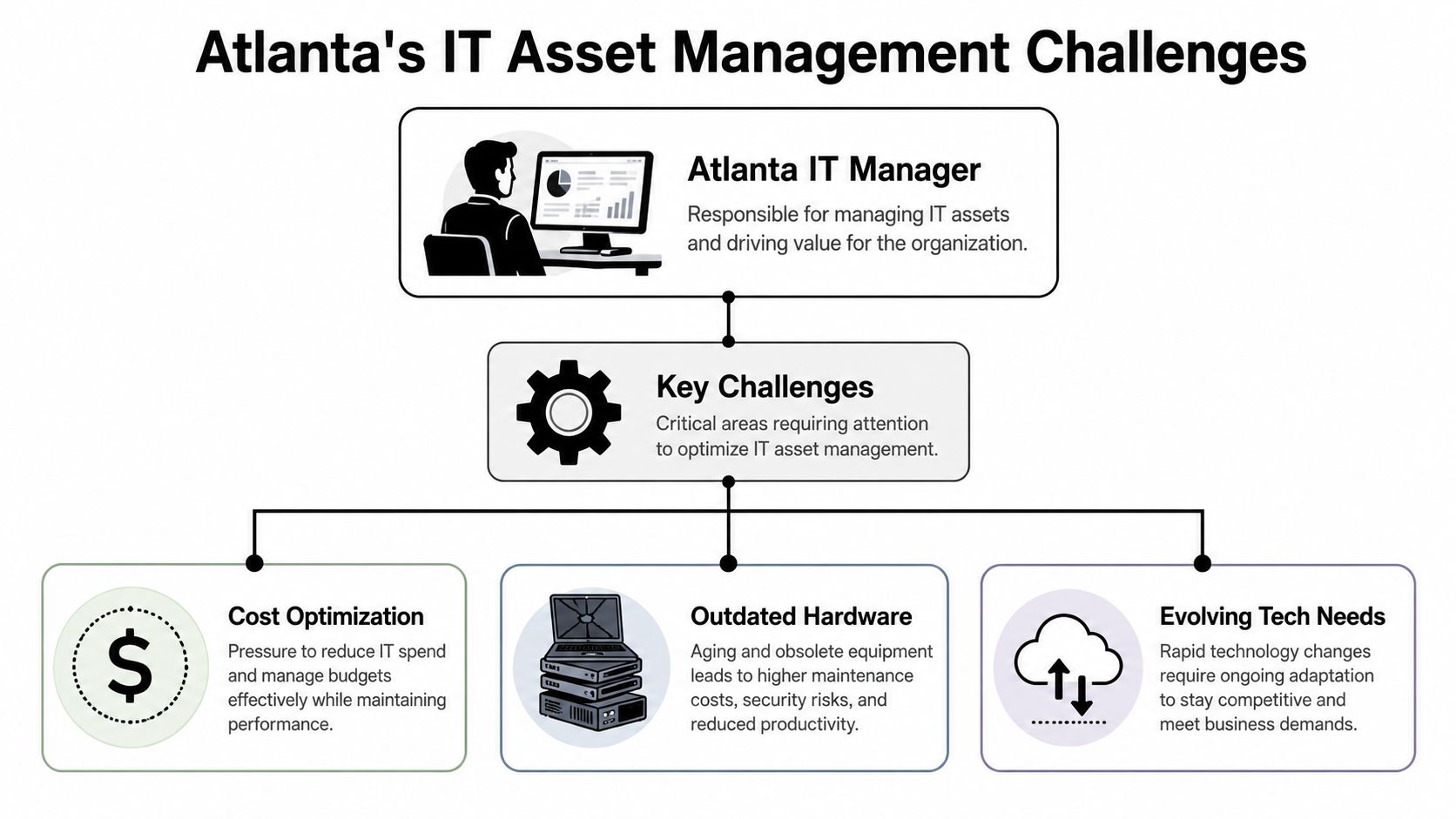 The Future of IT Asset Management in Atlanta for 2026, 404-666-4633